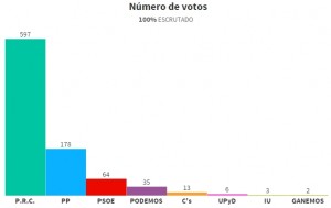 Resultado elecciones 2015